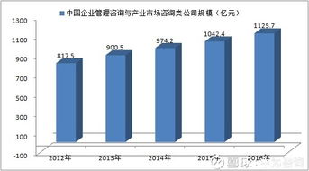 從起步到興盛 2012-2016年中國企業(yè)管理咨詢與產業(yè)市場咨詢行業(yè)發(fā)展規(guī)模分析